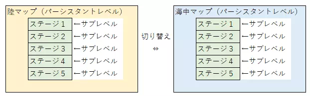 UnrealEngineにおけるレベル（マップ）の例